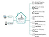 ACM WI04 WIFI/ETH/S-UART MODULE - Communications -